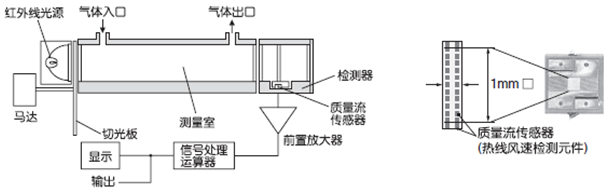 紅外線式測(cè)量原理圖(CO,CO2,CH4) 紅外線式測(cè)量原理圖(CO,CO2,CH4)