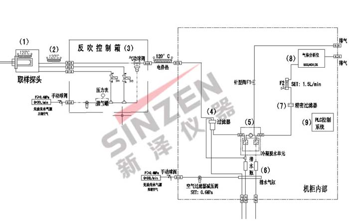 TK-1000CEMS煙氣連續(xù)監(jiān)測(cè)系統(tǒng)取樣流程圖 TK-1000CEMS煙氣連續(xù)監(jiān)測(cè)系統(tǒng)取樣流程圖