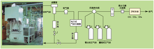 工業(yè)爐等的CO，CH4，CO2測(cè)量例