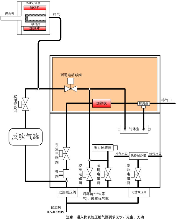 氨逃逸系統的流路主要由測量流路、反吹流路、標定流路及渦旋制冷流路組成,具體流路示意圖 氨逃逸系統的流路主要由測量流路、反吹流路、標定流路及渦旋制冷流路組成,具體流路示意圖