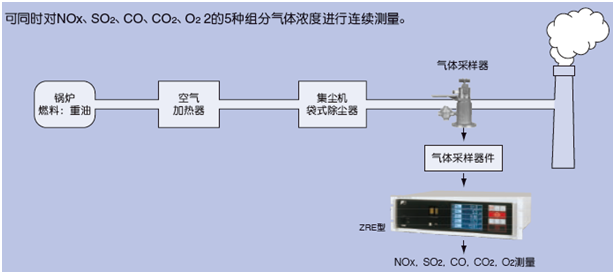 適用鍋爐、垃圾焚燒爐排氣測(cè)量的紅外NOx、SO2、CO、CO2、O2分析儀