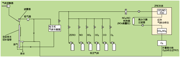 鍋爐、垃圾焚燒爐的排氣測(cè)量例(NO，SO2，CO，CO2，O2測(cè)量)